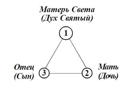 Схема из РАботы Матери Мира Марии ДЭВИ ХРИСТОС «Мистическая Троица (ТеоСофия)»