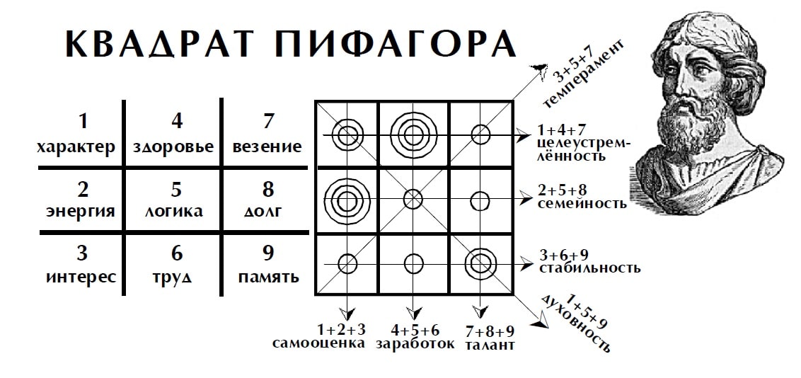 Пятёрка в так называемом «Квадрате Пифагора»