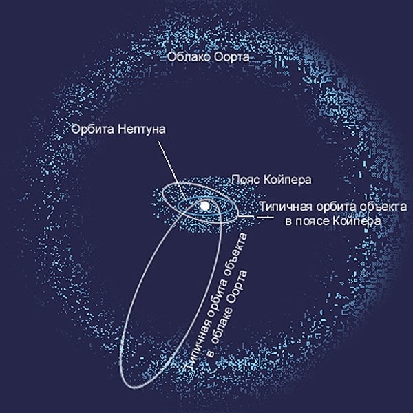 Облака Койпера и Оорта