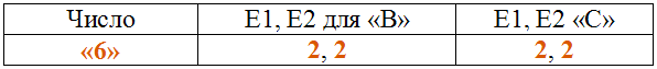 Измеренные для двойных штрихов-полосок величины Е1 и Е2 являются такими: Е1=2, Е2=2! По табл. №10 «Таблица декодирования EAN/UPC» - эти величины всегда соответствуют числу «6»!