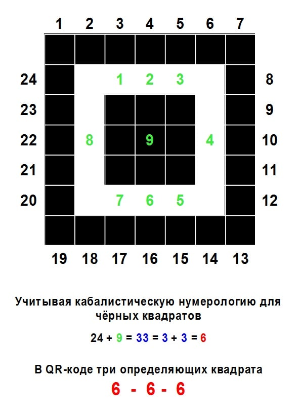 Устройство трёх квадратов, размещённых в трёх углах любого «QR-кода»