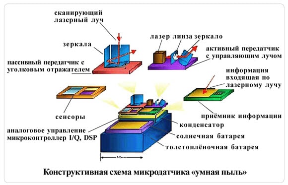 Smart Dust («умная пыль», или «смарт-пыль»)...