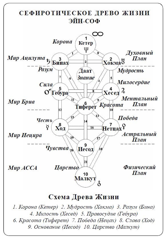 СЕФИРОТИЧЕСКОЕ ДРЕВО ЖИЗНИ ЭЙН-СОФ