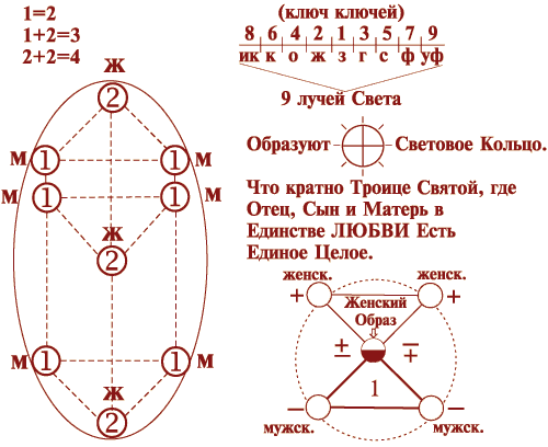 9 лучей Света Образуют Световое Кольцо. Что кратно Троице Святой, где Отец, Сын и Мать, в Единстве ЛЮБВИ Есть Единое Целое