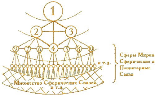 Схема Низхождение Эйн-Соф. Формирование Сфер. ЗаРАЖДАНие Жизни