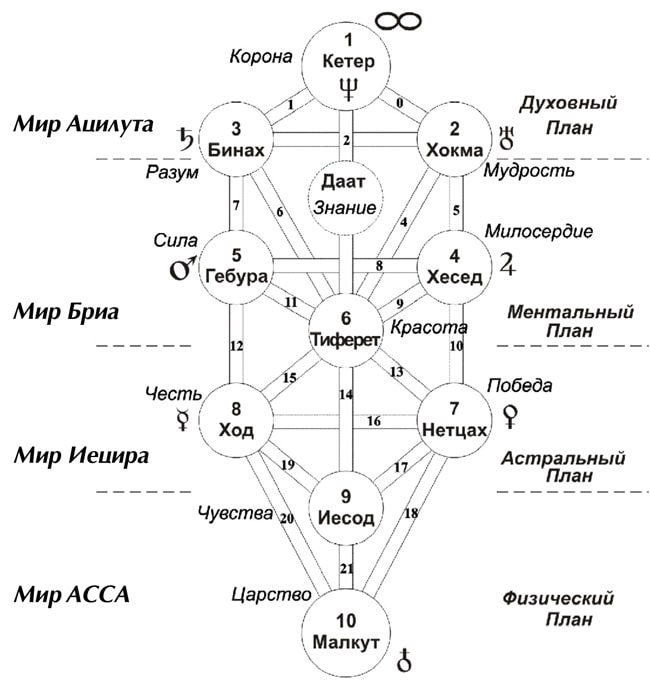 «Сефиротическое Древо Жизни», 10 Сфер МиРАздания