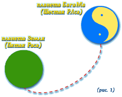 Планета Земля (Пятая Раса). Планета БагаМа (Шестая РАса)