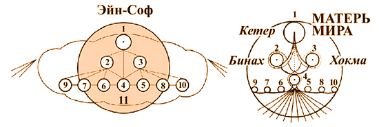 Схема (Небесная Колесница) — МЕРКАБА