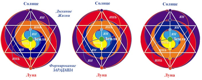 Схема Спектральное Единство Света: Земля, ЧелоВек, Макрокосм