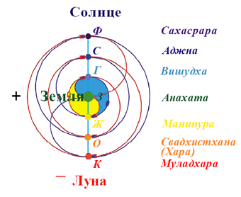 рис.1 Схема ВРАщения чакр