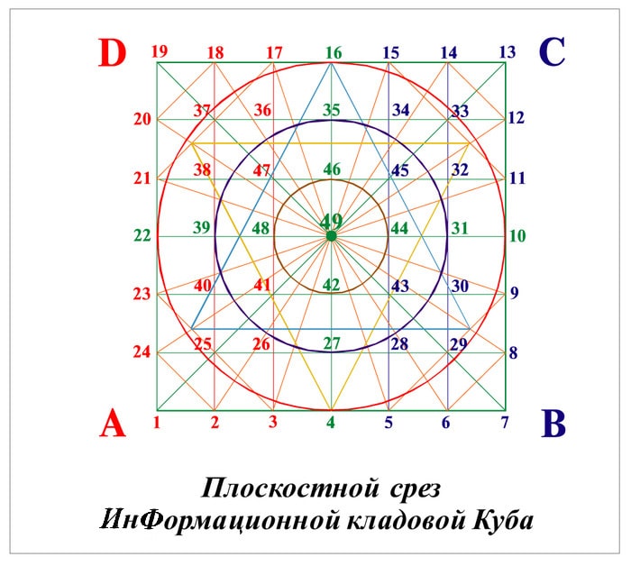 Плоскостной срез ИнФормационной кладовой Куба