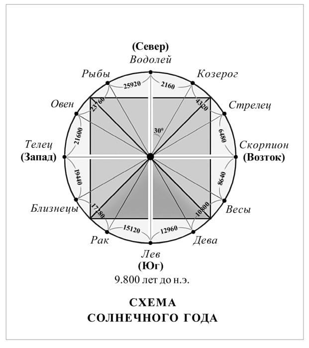 Схема Солнечного Года