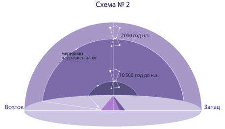 Прецессионный подъём и спуск Пояса Ориона по меридиану Великой ПиРАмиды в Эпоху Льва и Эпоху Водолея