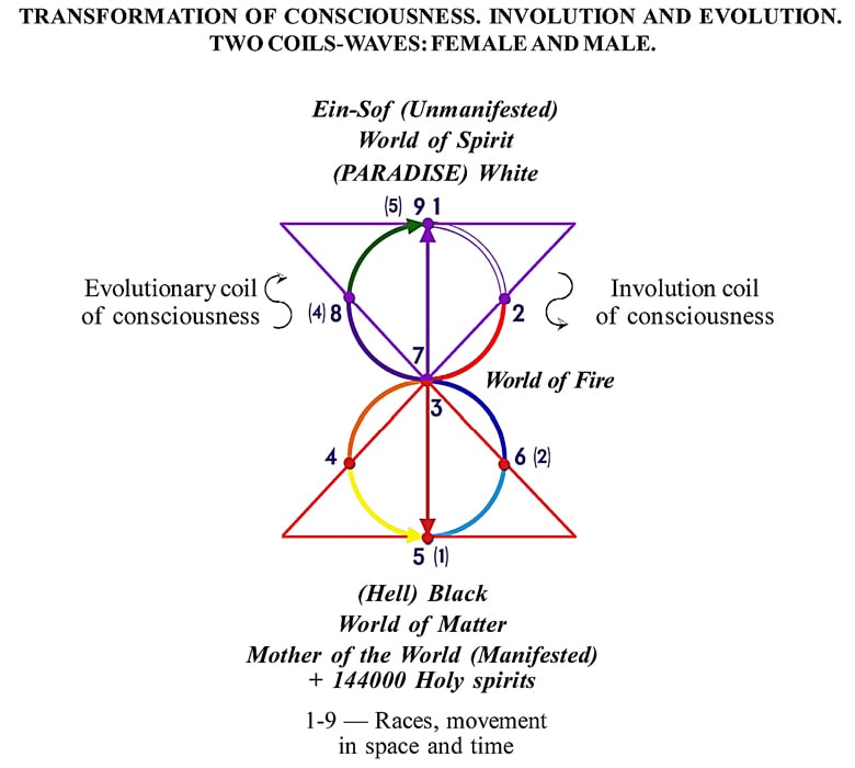 Scheme: TRANSFORMATION OF CONSCIOUSNESS. INVOLUTION AND EVOLUTION. TWO COILS-WAVES: FEMALE AND MALE. — Victoria PreobRAzhenskaya. «Science of Light and Its Transformation»