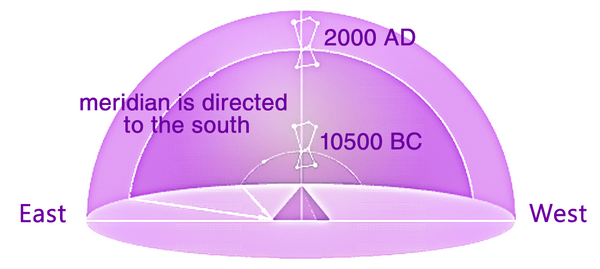 Precession ascent and descent of the Orion’s Belt on the meridian of the Great Pyramid in the Age of Leo and the Age of Aquarius