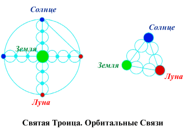 Божественная Троица. Орбитальные связи