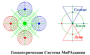 Геоцентрическая Система МиРАздания