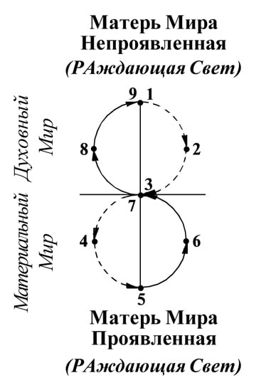  Траектория движения душ и рас по ленте Мёбиуса (на Вселенском Кресте) — «Торическая Восьмёрка»